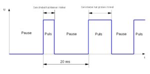Abbildung 3: Die Funktionsweise des PWM-Steuersignals: kurzer Impuls – kleiner Schritt des Servomotors, langer Impuls – großer Schritt.